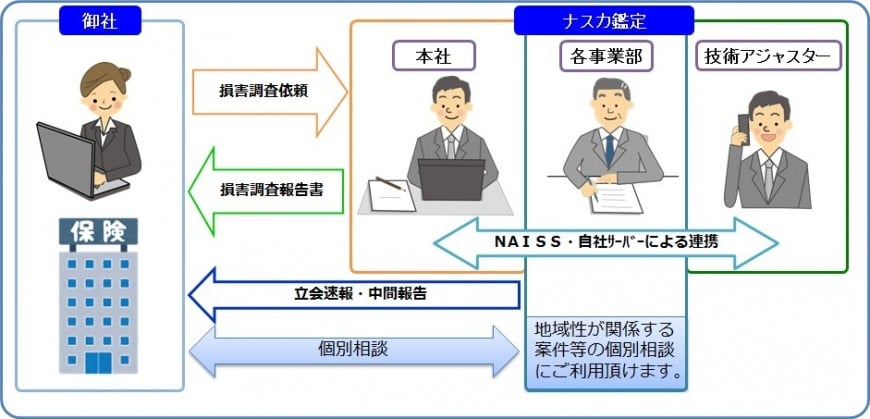 業務の流れ図